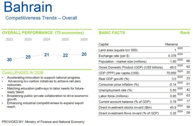 Bahrain among top 20 economies in global competitiveness ranking